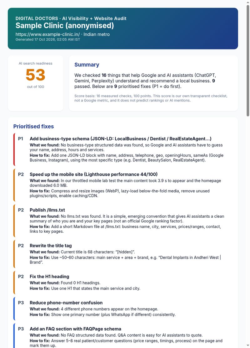 First page of an anonymised MentionKaro audit report for a real metro clinic, showing the readiness score and top fixes